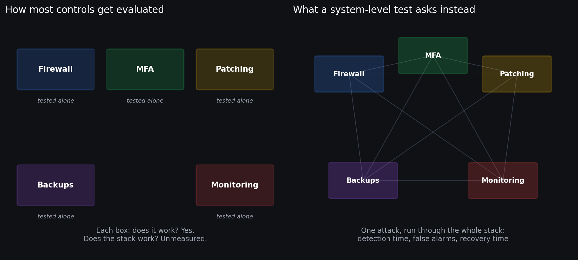 Isolated testing versus system-level testing