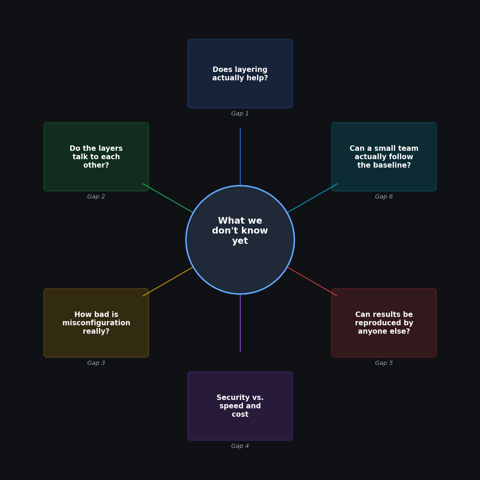 The six blind spots, mapped