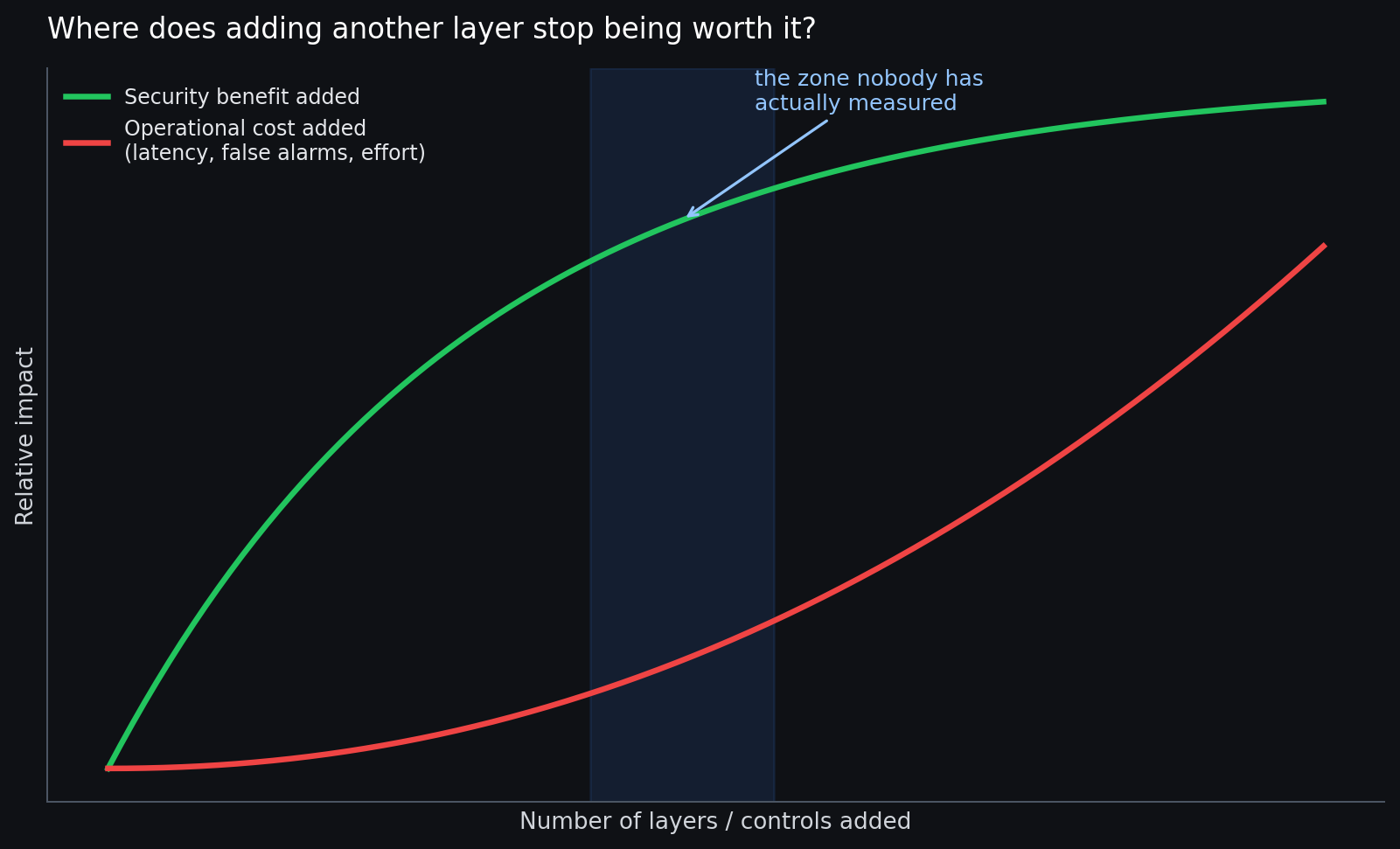 The security-versus-cost tradeoff
